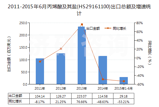 2011-2015年6月丙烯酸及其鹽(HS29161100)出口總額及增速統(tǒng)計(jì)